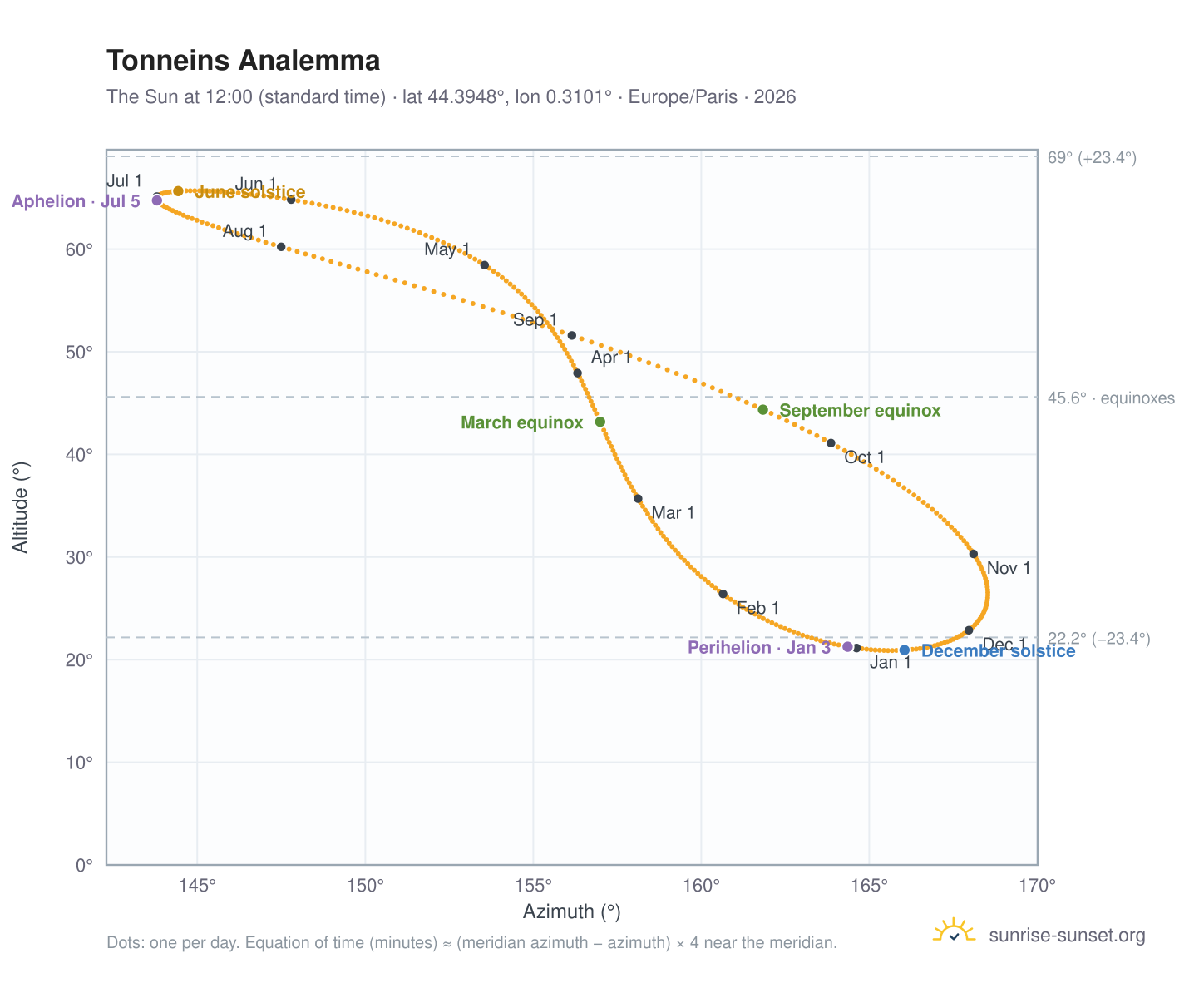 Tonneins analemma chart: the Sun at 12:00 (standard time) through the year