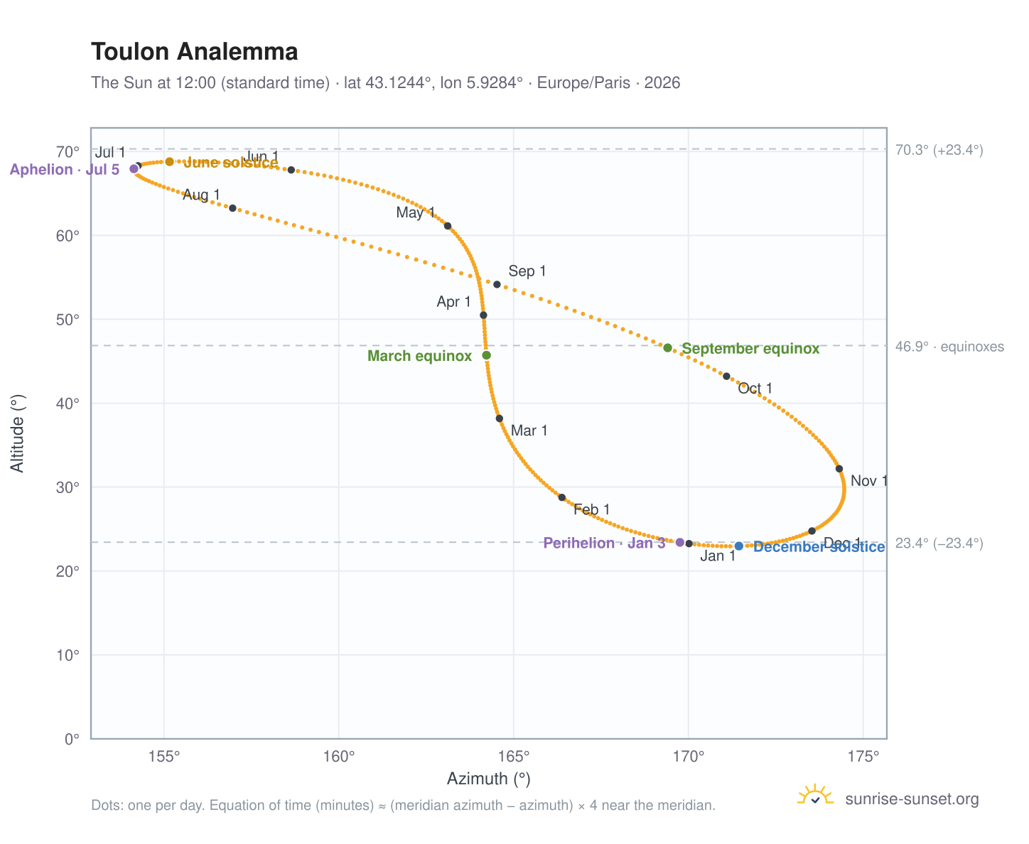 Toulon analemma chart: the Sun at 12:00 (standard time) through the year