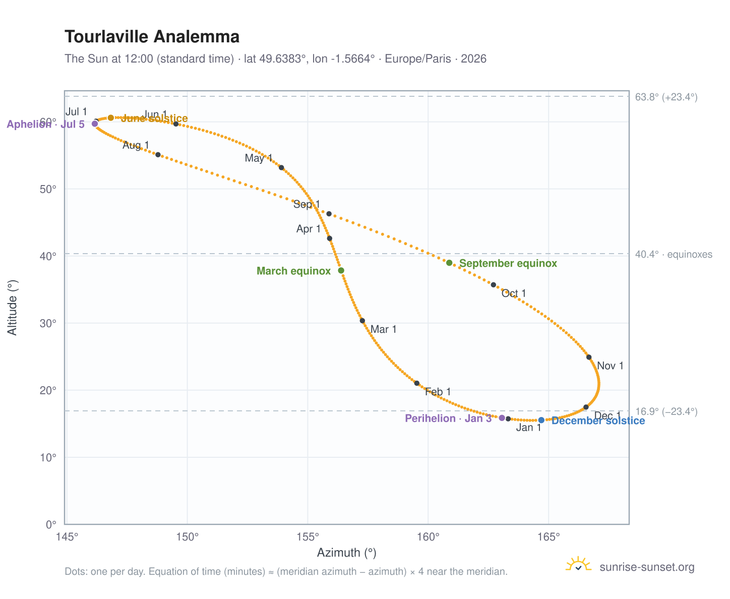 Tourlaville analemma chart: the Sun at 12:00 (standard time) through the year