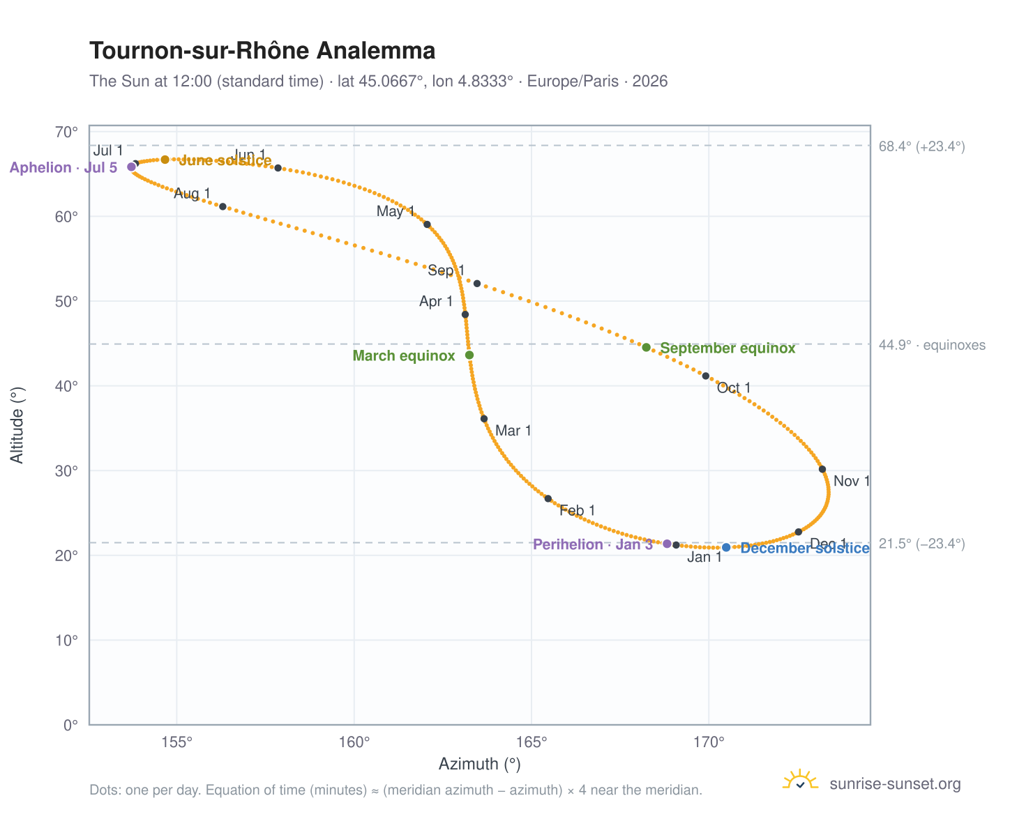Tournon-sur-Rhône analemma chart: the Sun at 12:00 (standard time) through the year