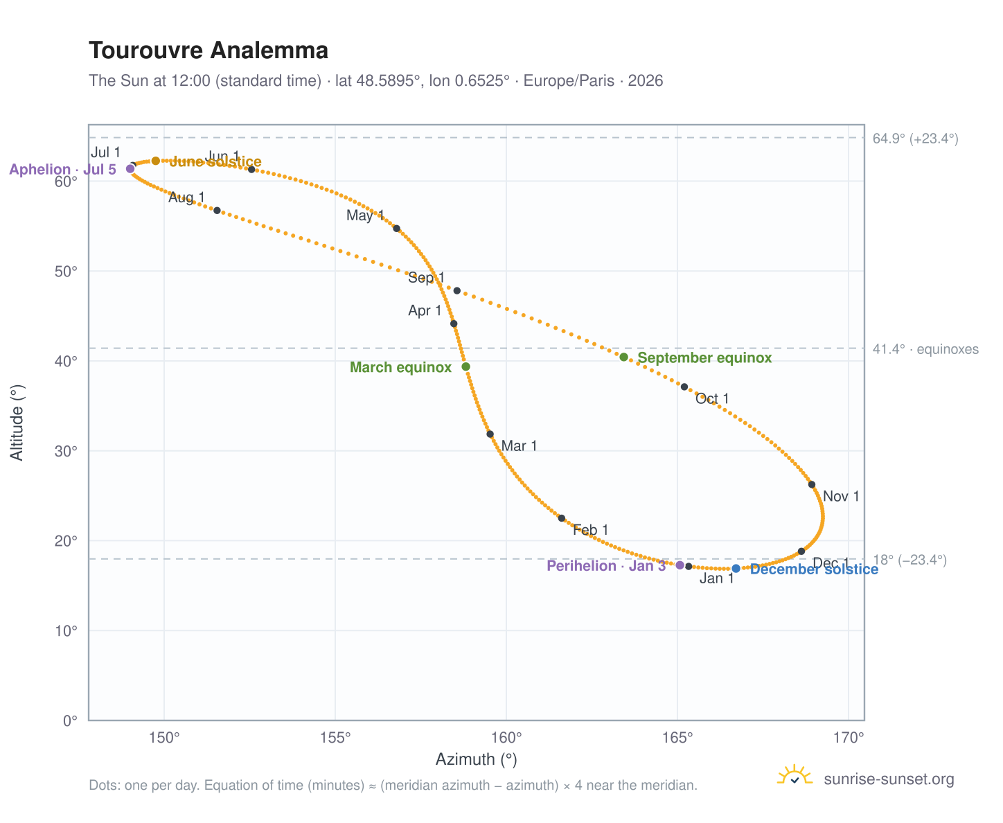 Tourouvre analemma chart: the Sun at 12:00 (standard time) through the year