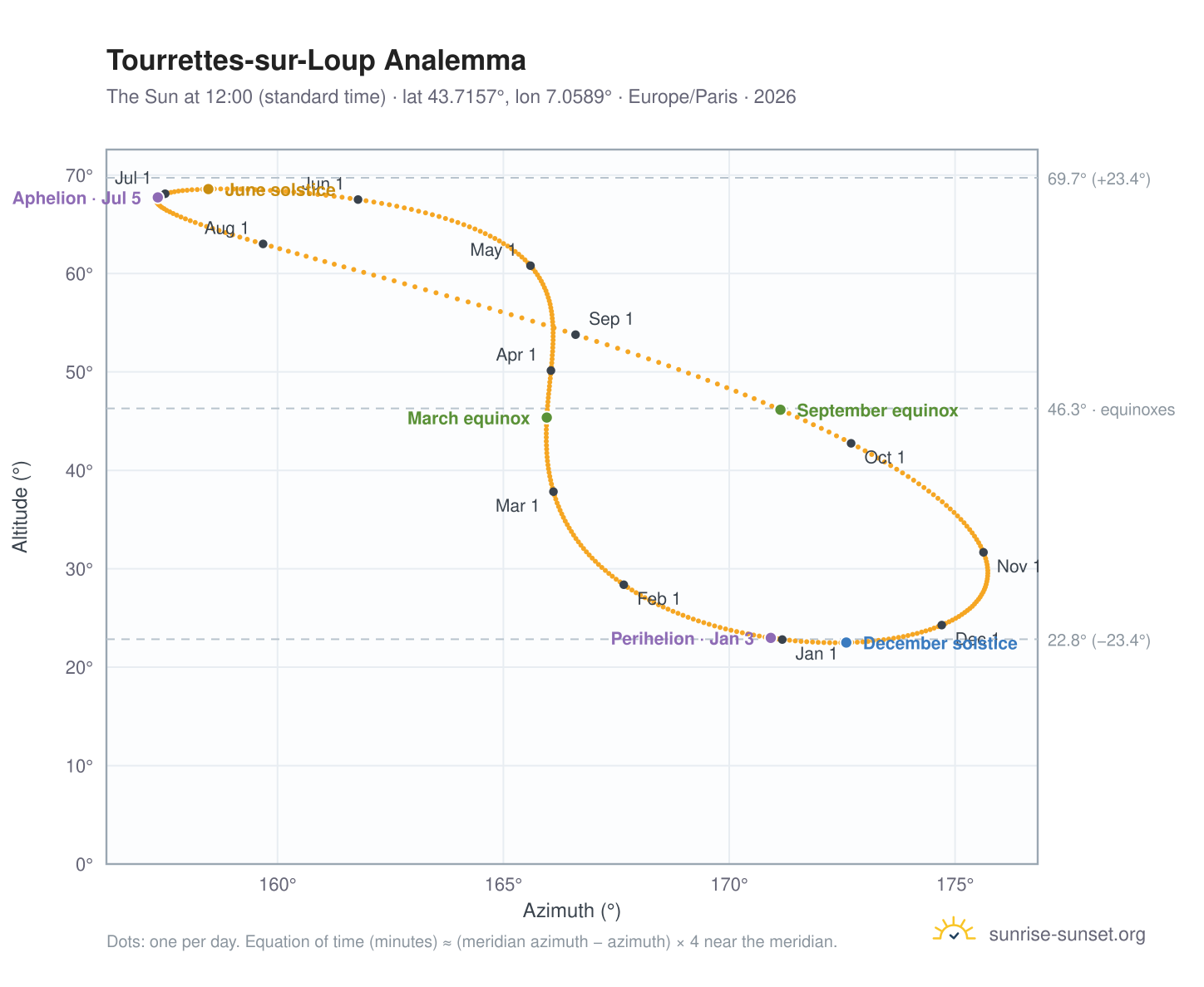 Tourrettes-sur-Loup analemma chart: the Sun at 12:00 (standard time) through the year