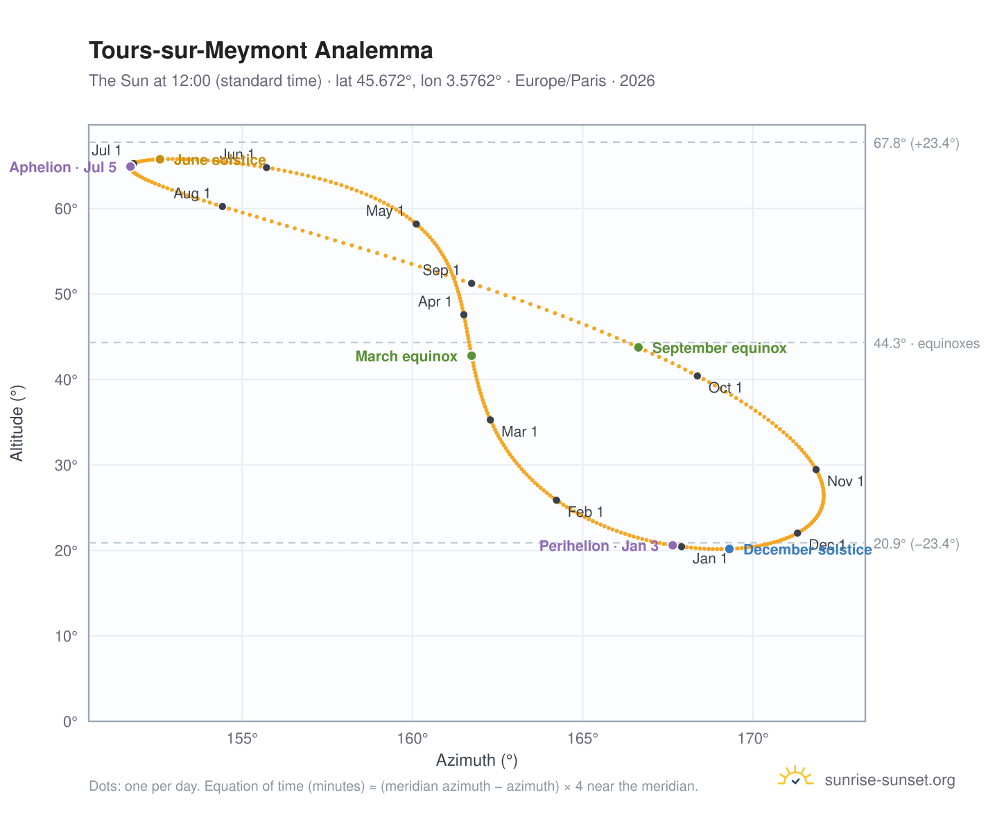Tours-sur-Meymont analemma chart: the Sun at 12:00 (standard time) through the year