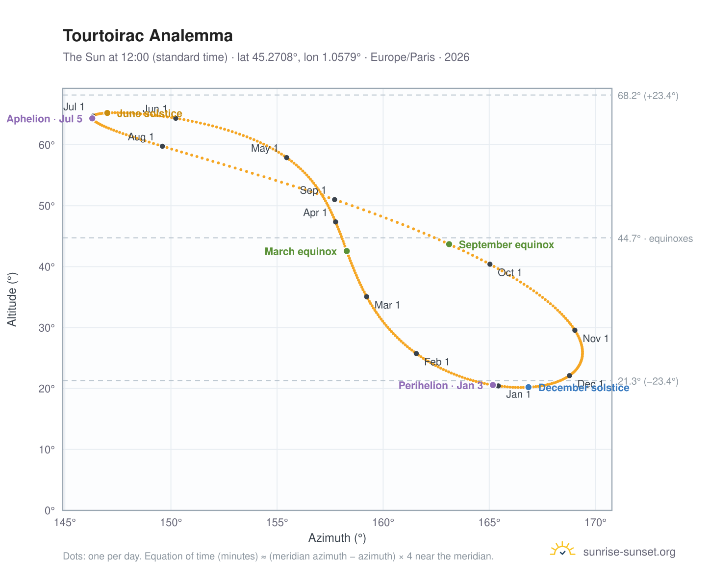 Tourtoirac analemma chart: the Sun at 12:00 (standard time) through the year