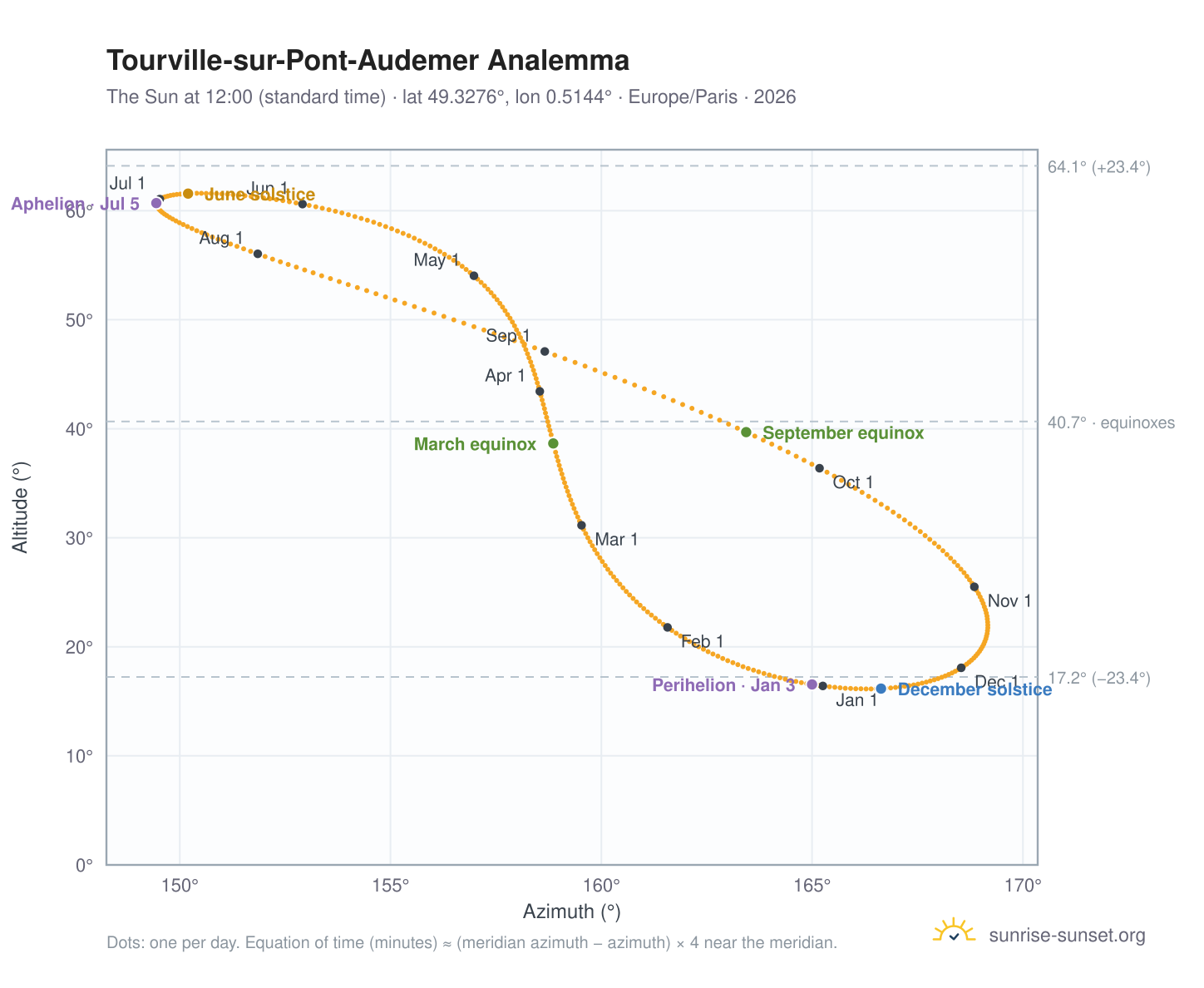 Tourville-sur-Pont-Audemer analemma chart: the Sun at 12:00 (standard time) through the year