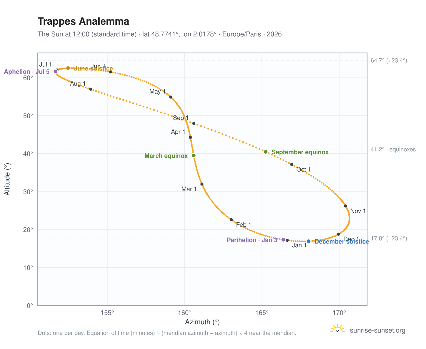 Trappes analemma chart: the Sun at 12:00 (standard time) through the year
