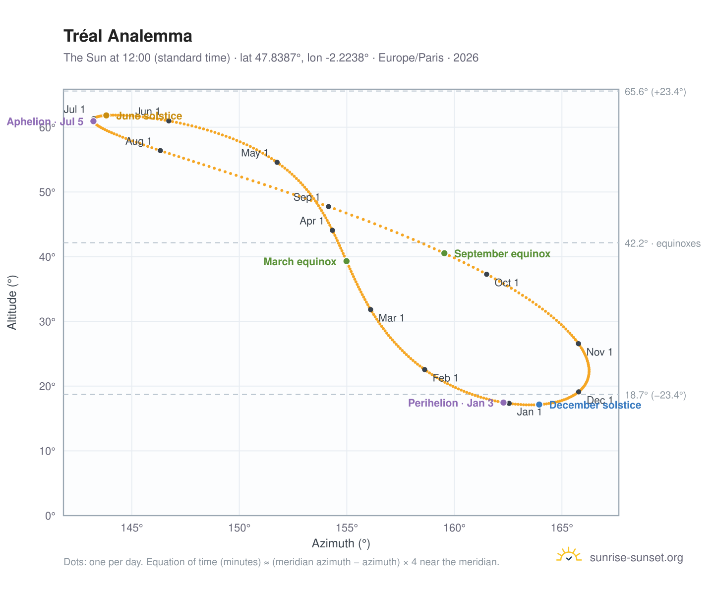 Tréal analemma chart: the Sun at 12:00 (standard time) through the year