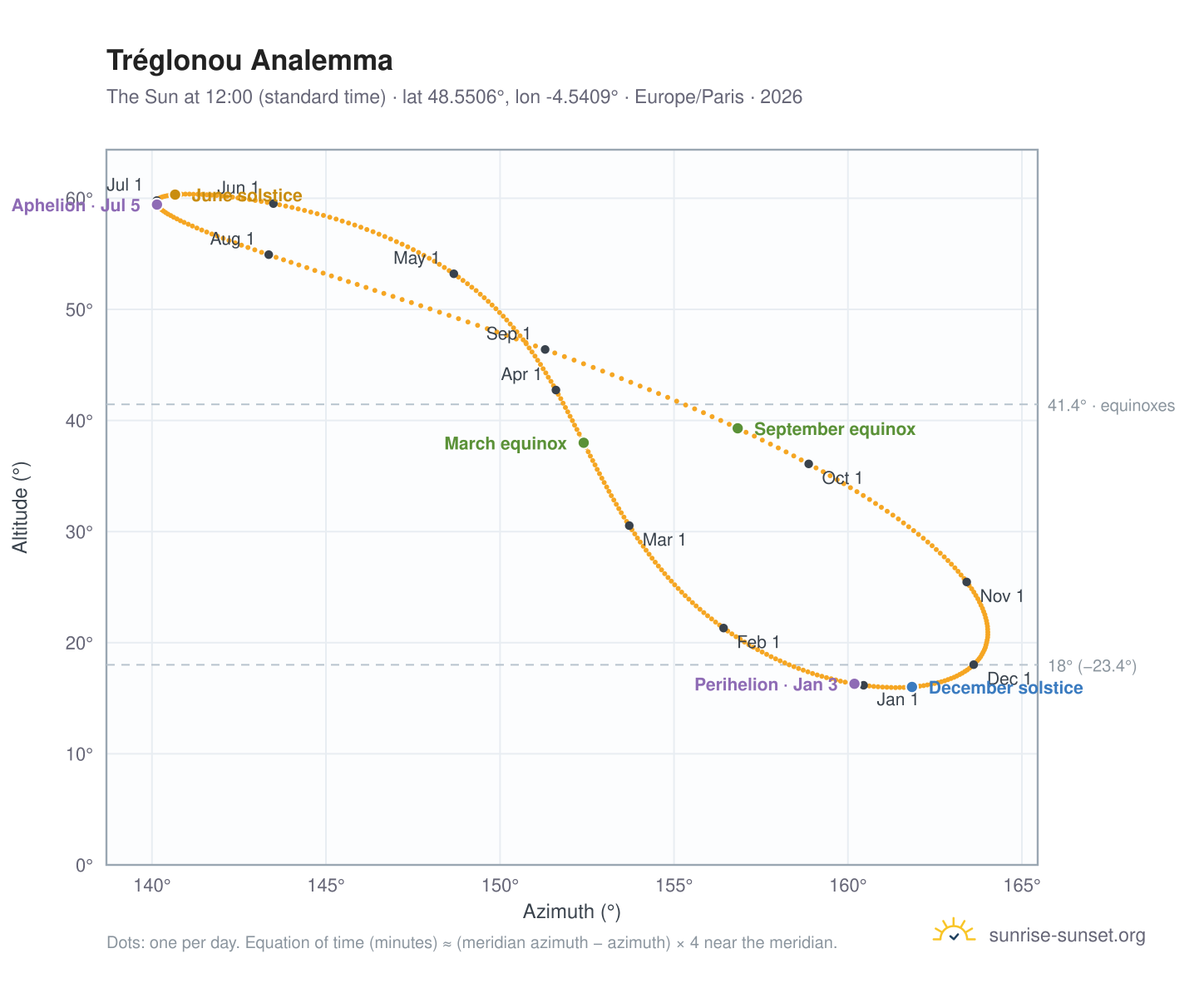 Tréglonou analemma chart: the Sun at 12:00 (standard time) through the year