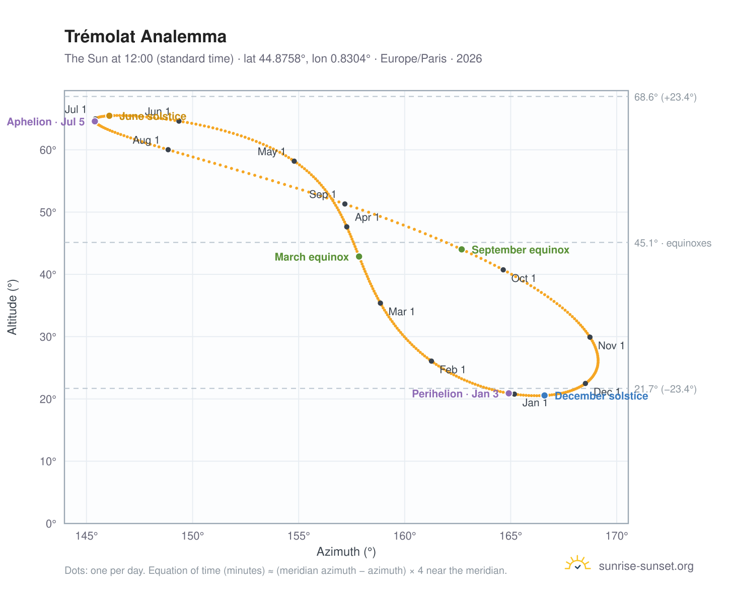 Trémolat analemma chart: the Sun at 12:00 (standard time) through the year