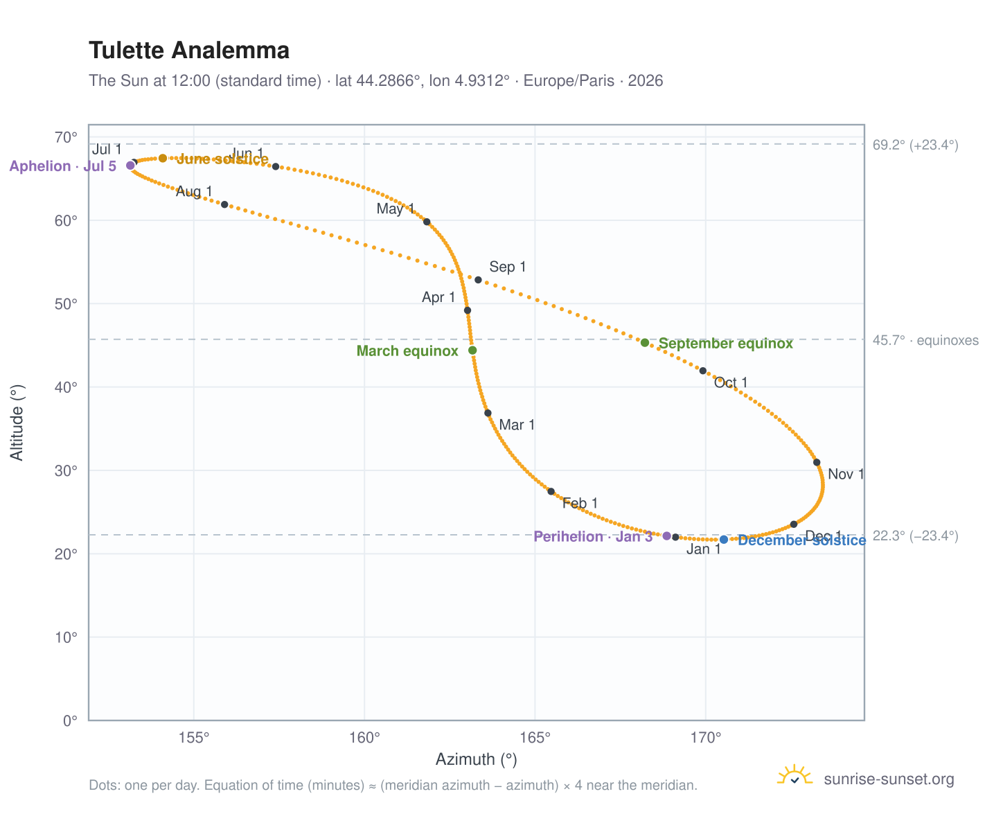 Tulette analemma chart: the Sun at 12:00 (standard time) through the year