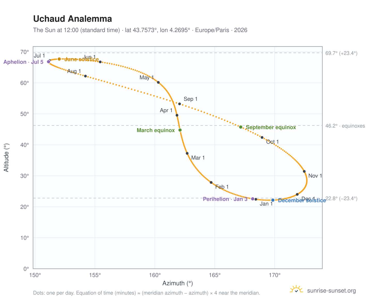 Uchaud analemma chart: the Sun at 12:00 (standard time) through the year