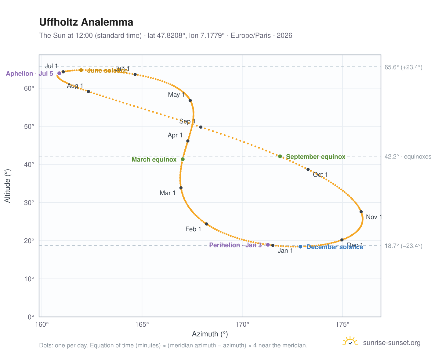 Uffholtz analemma chart: the Sun at 12:00 (standard time) through the year