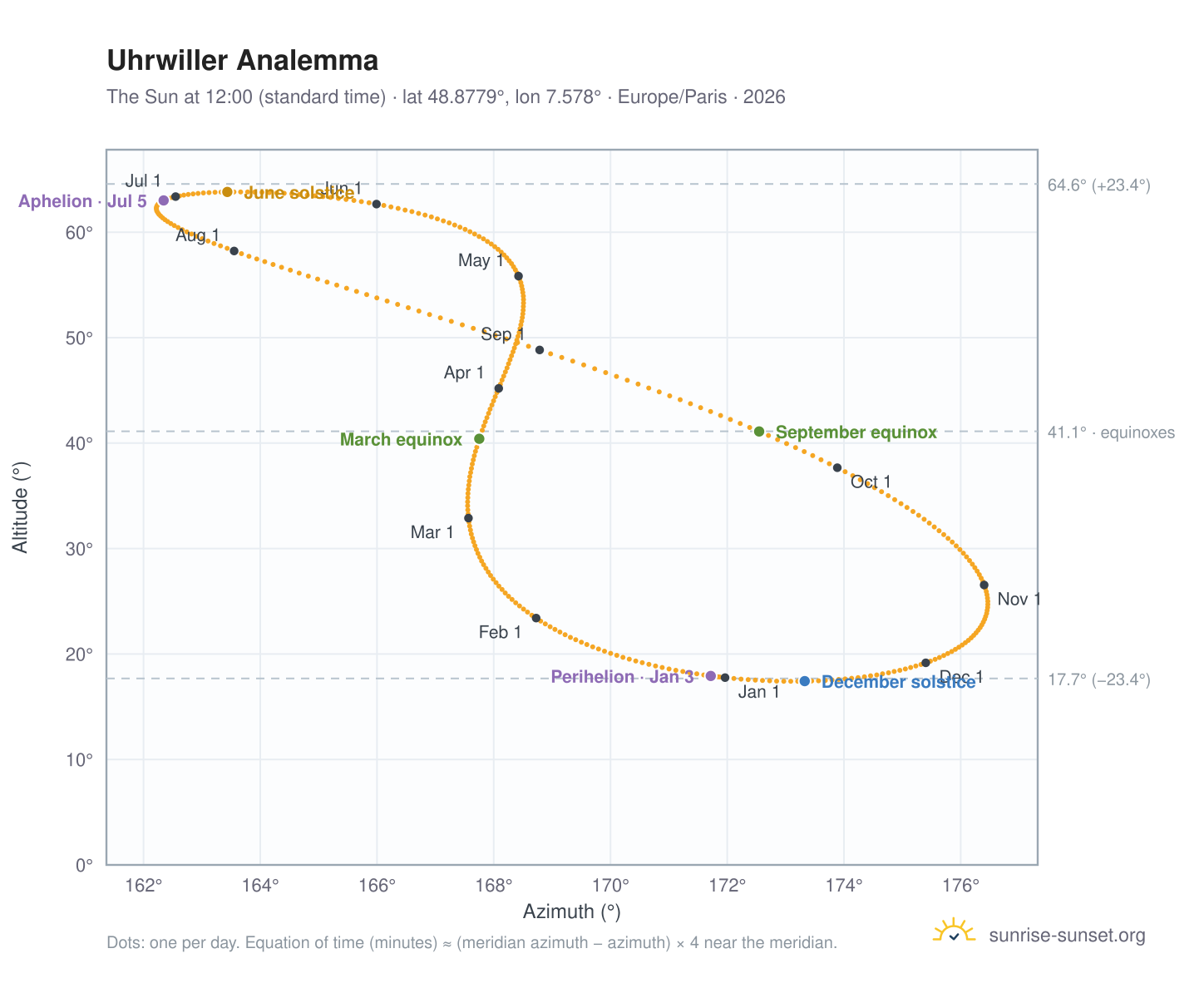 Uhrwiller analemma chart: the Sun at 12:00 (standard time) through the year