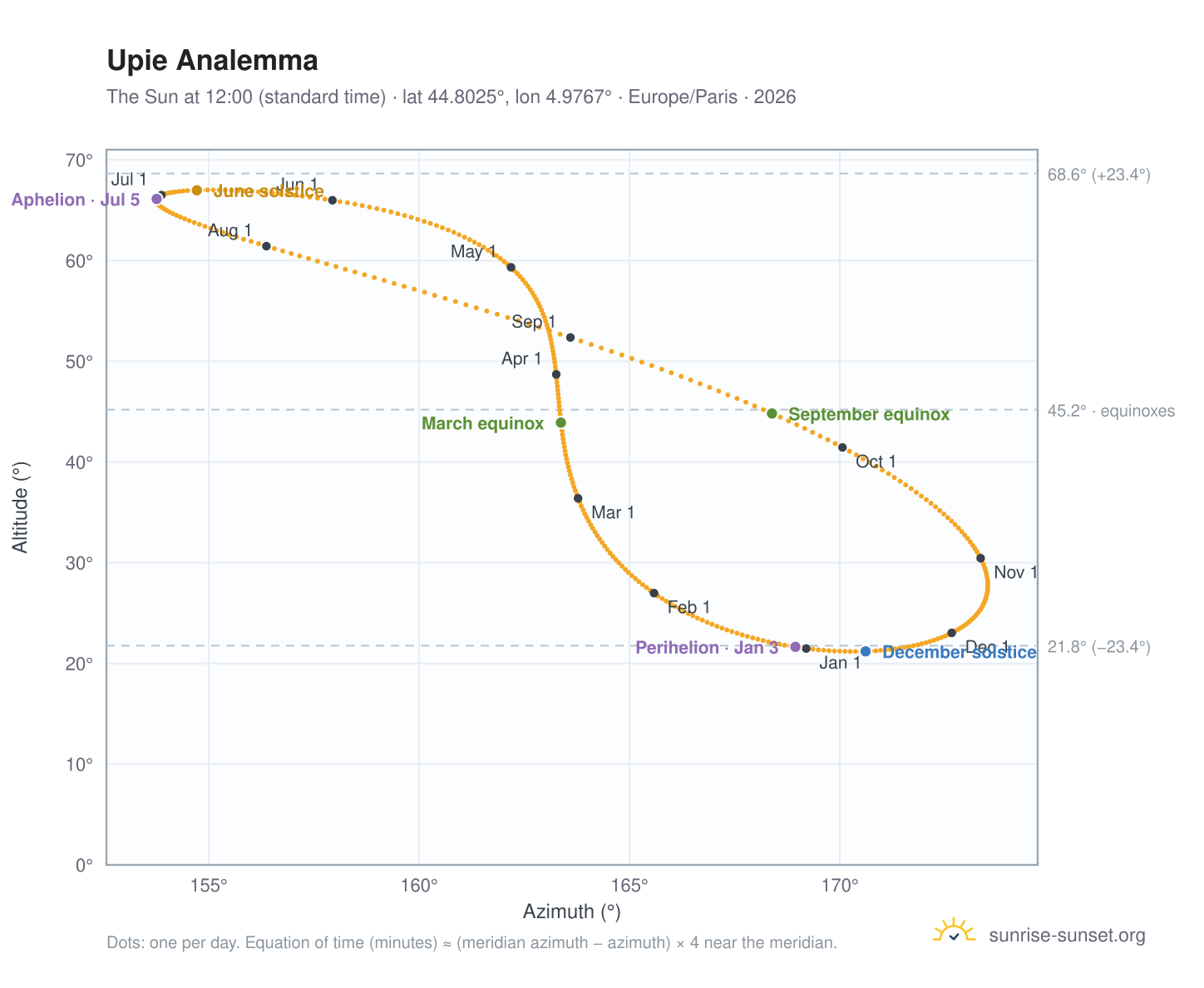 Upie analemma chart: the Sun at 12:00 (standard time) through the year