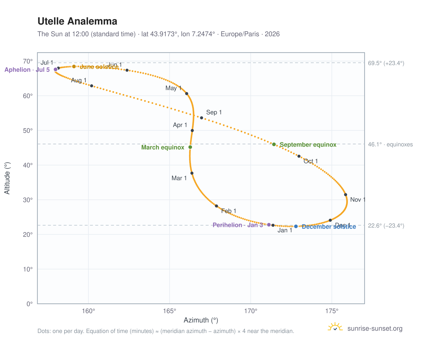 Utelle analemma chart: the Sun at 12:00 (standard time) through the year