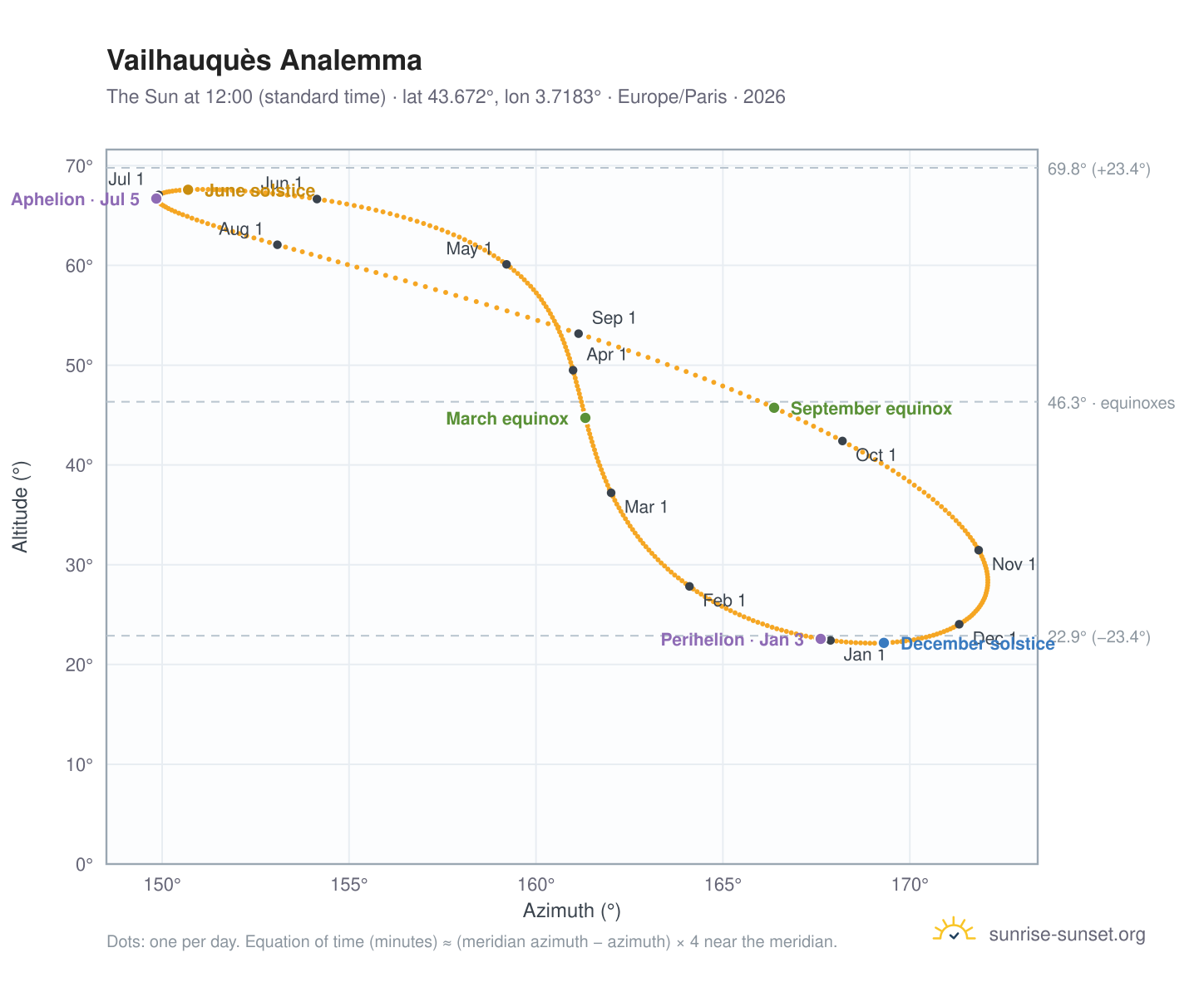Vailhauquès analemma chart: the Sun at 12:00 (standard time) through the year