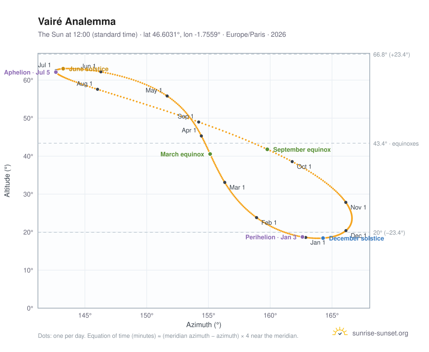 Vairé analemma chart: the Sun at 12:00 (standard time) through the year