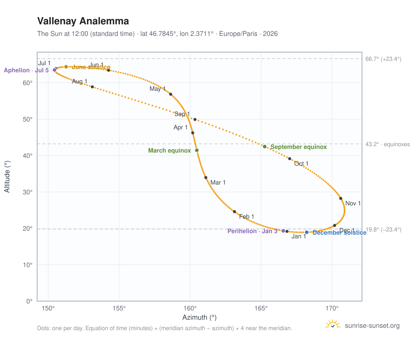 Vallenay analemma chart: the Sun at 12:00 (standard time) through the year