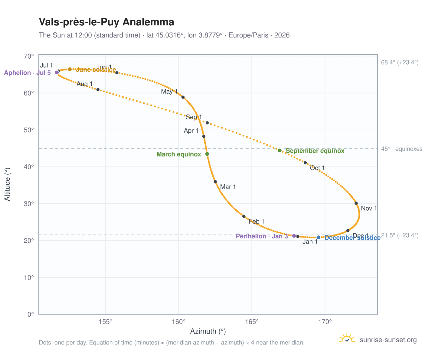 Vals-près-le-Puy analemma chart: the Sun at 12:00 (standard time) through the year