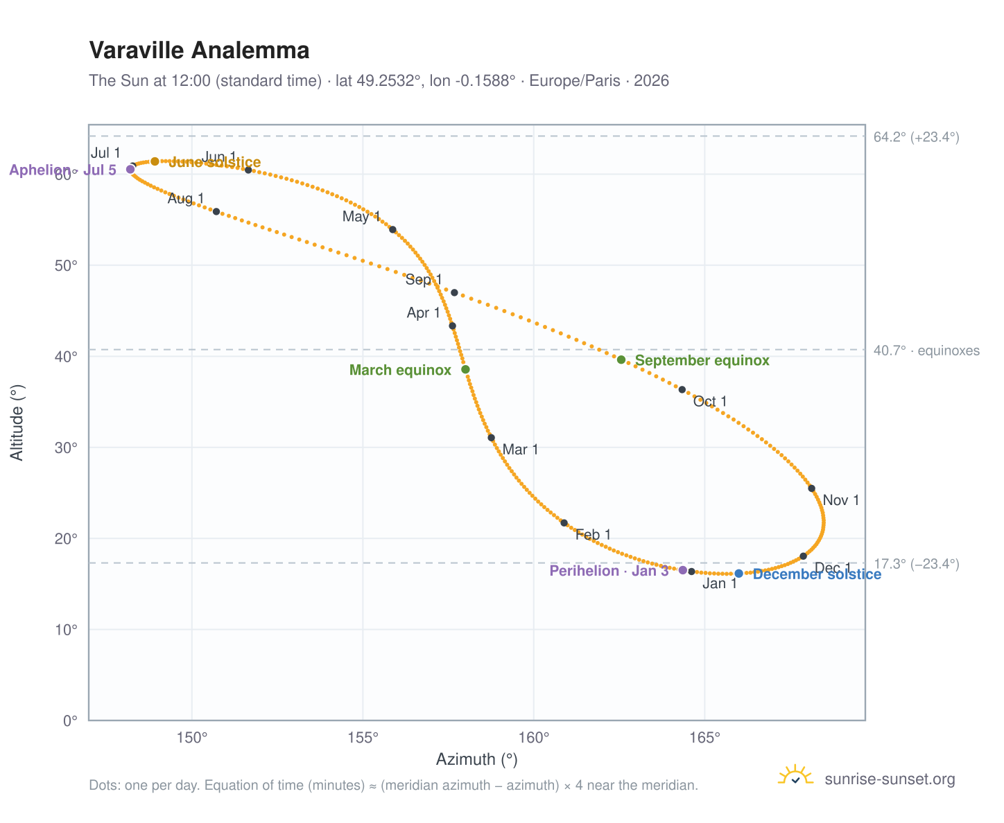 Varaville analemma chart: the Sun at 12:00 (standard time) through the year