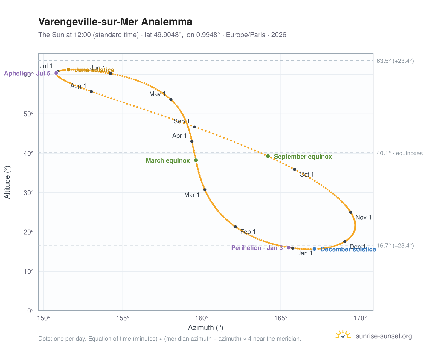 Varengeville-sur-Mer analemma chart: the Sun at 12:00 (standard time) through the year