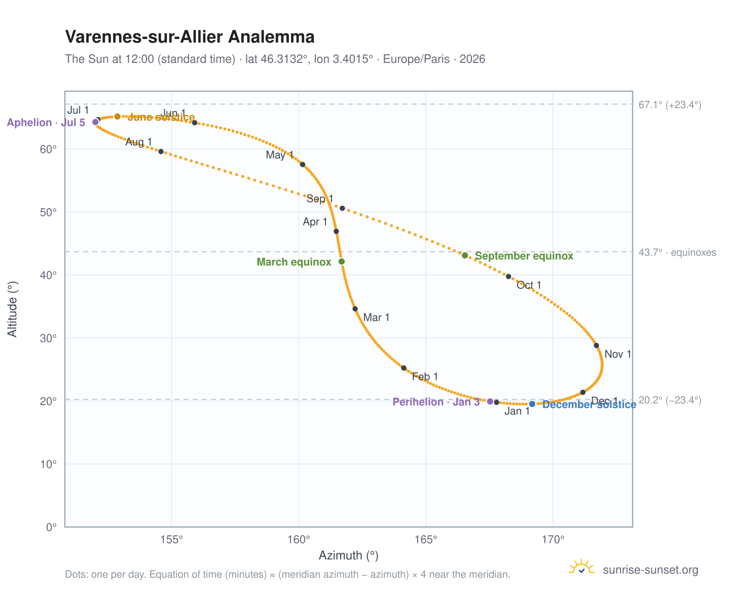 Varennes-sur-Allier analemma chart: the Sun at 12:00 (standard time) through the year