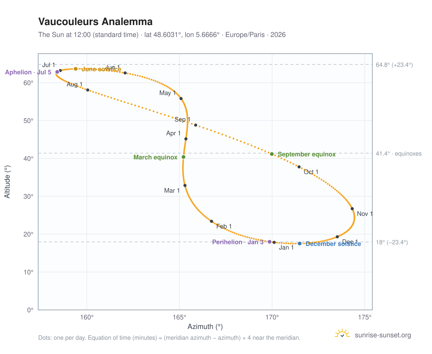 Vaucouleurs analemma chart: the Sun at 12:00 (standard time) through the year