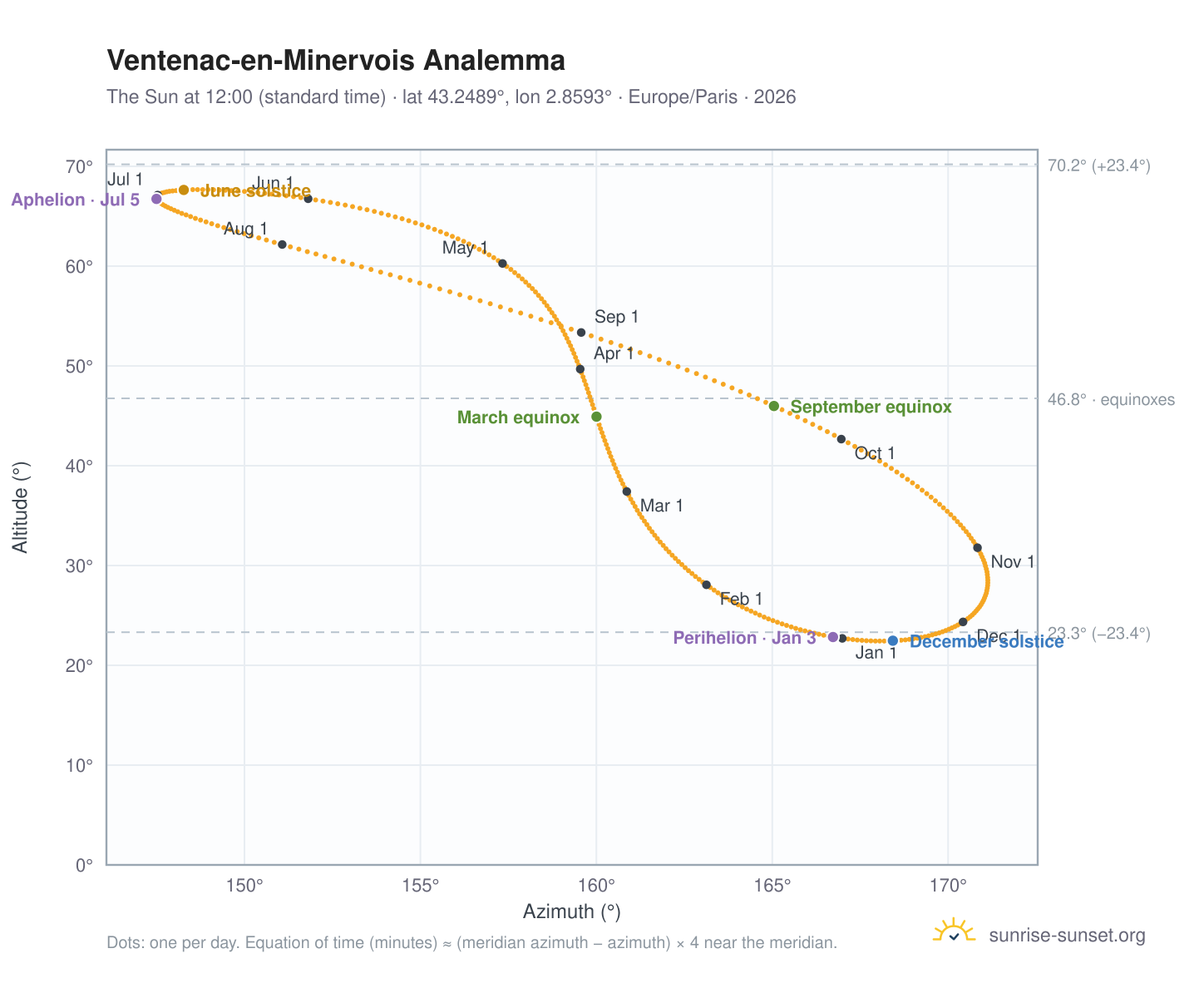 Ventenac-en-Minervois analemma chart: the Sun at 12:00 (standard time) through the year