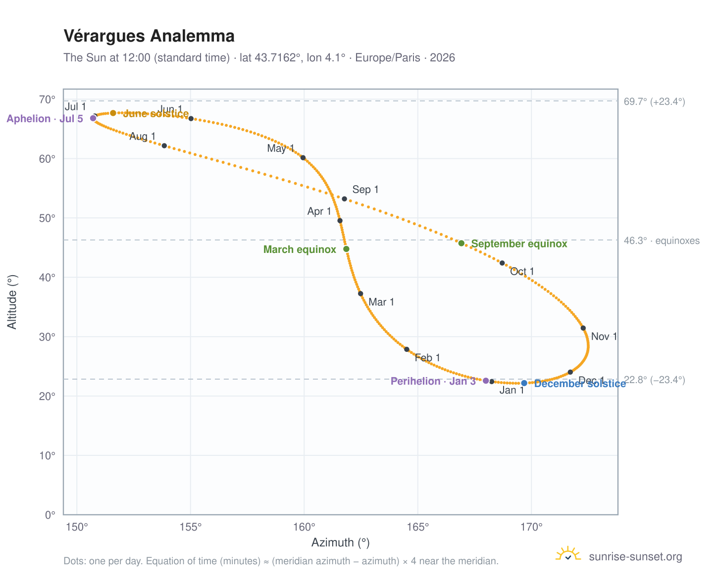 Vérargues analemma chart: the Sun at 12:00 (standard time) through the year