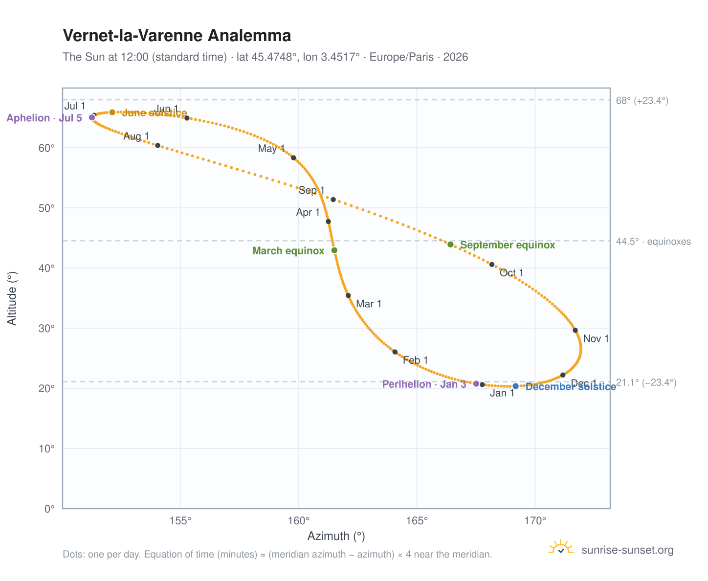 Vernet-la-Varenne analemma chart: the Sun at 12:00 (standard time) through the year