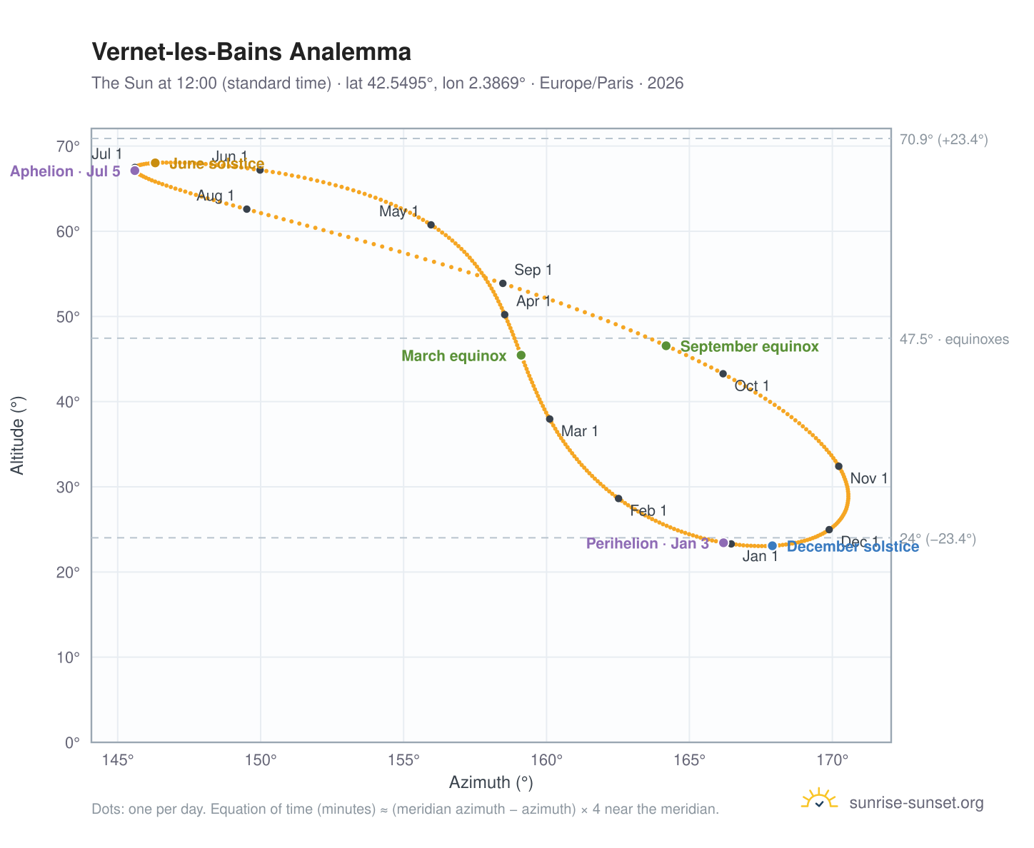 Vernet-les-Bains analemma chart: the Sun at 12:00 (standard time) through the year