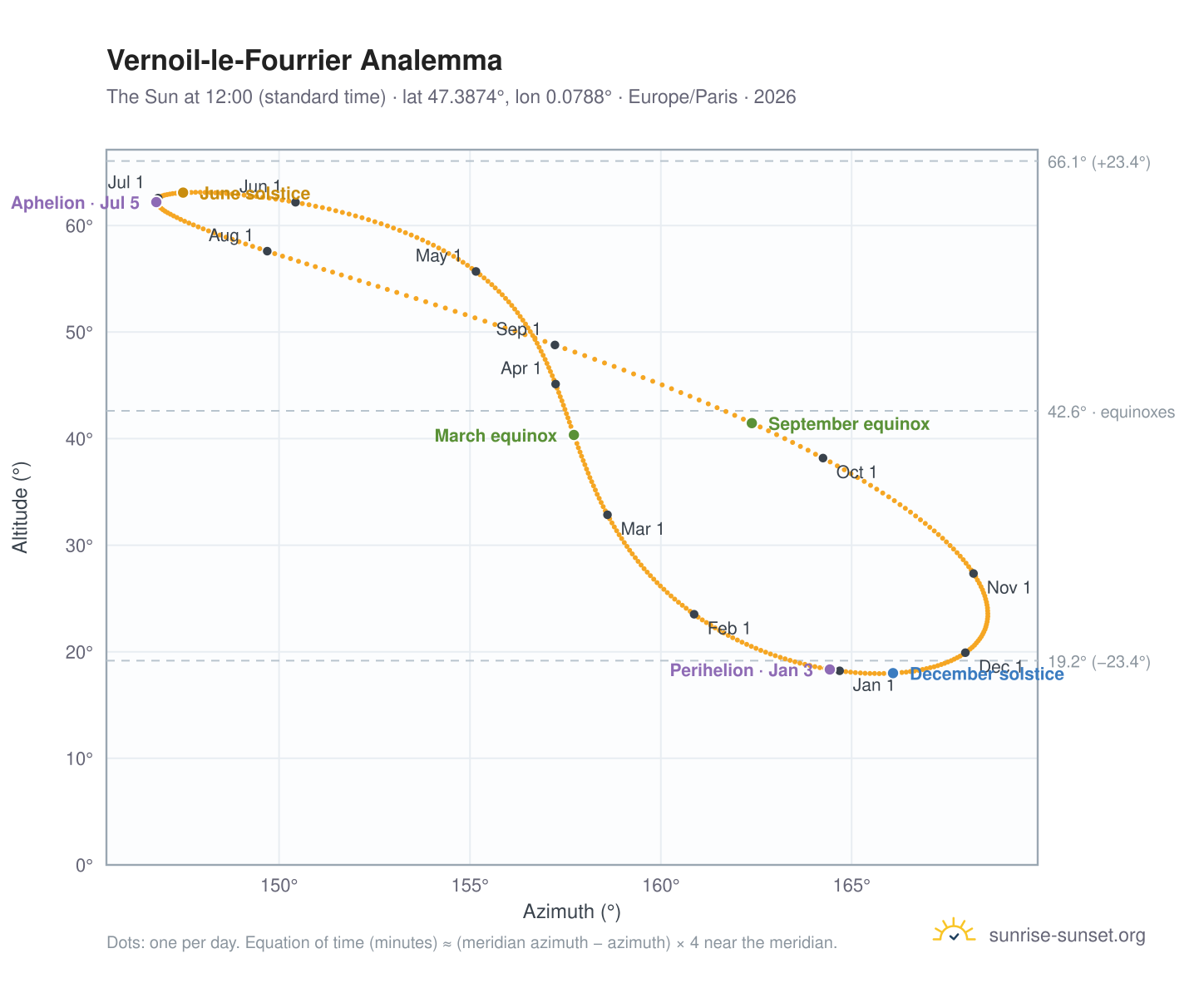 Vernoil-le-Fourrier analemma chart: the Sun at 12:00 (standard time) through the year