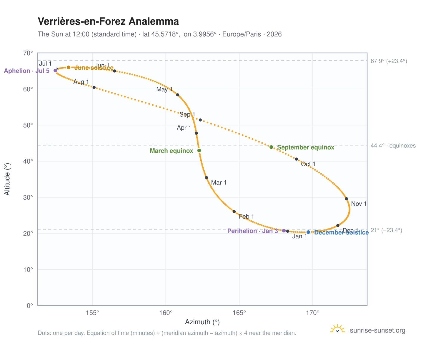 Verrières-en-Forez analemma chart: the Sun at 12:00 (standard time) through the year