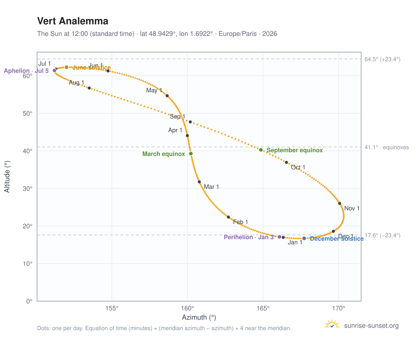 Vert analemma chart: the Sun at 12:00 (standard time) through the year