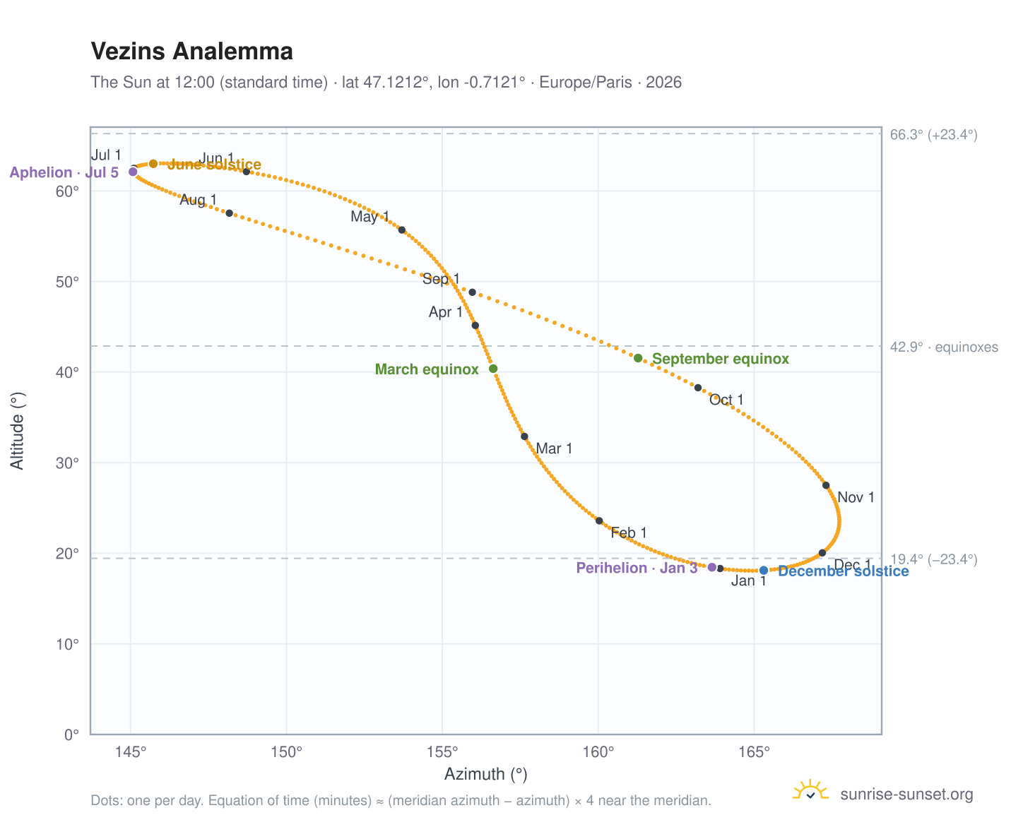 Vezins analemma chart: the Sun at 12:00 (standard time) through the year