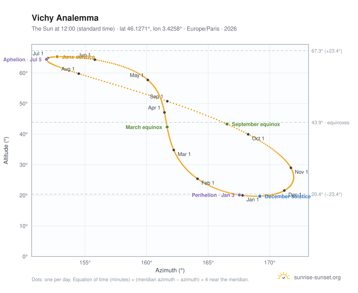 Vichy analemma chart: the Sun at 12:00 (standard time) through the year
