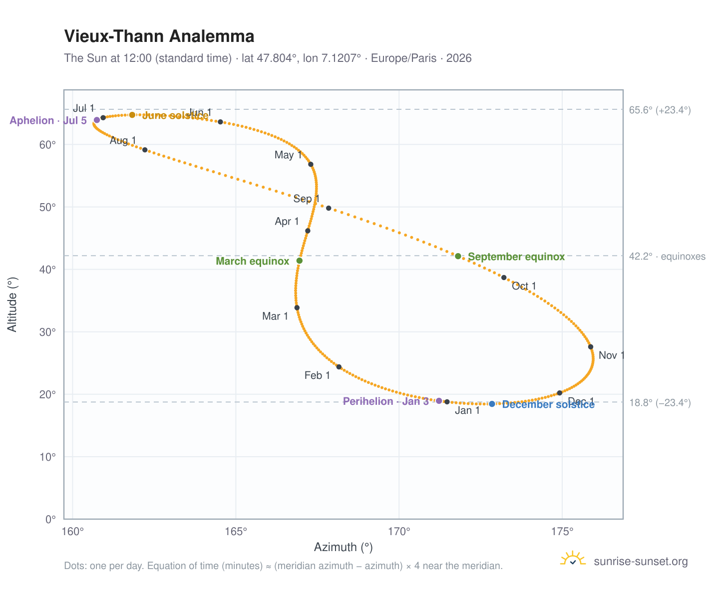 Vieux-Thann analemma chart: the Sun at 12:00 (standard time) through the year