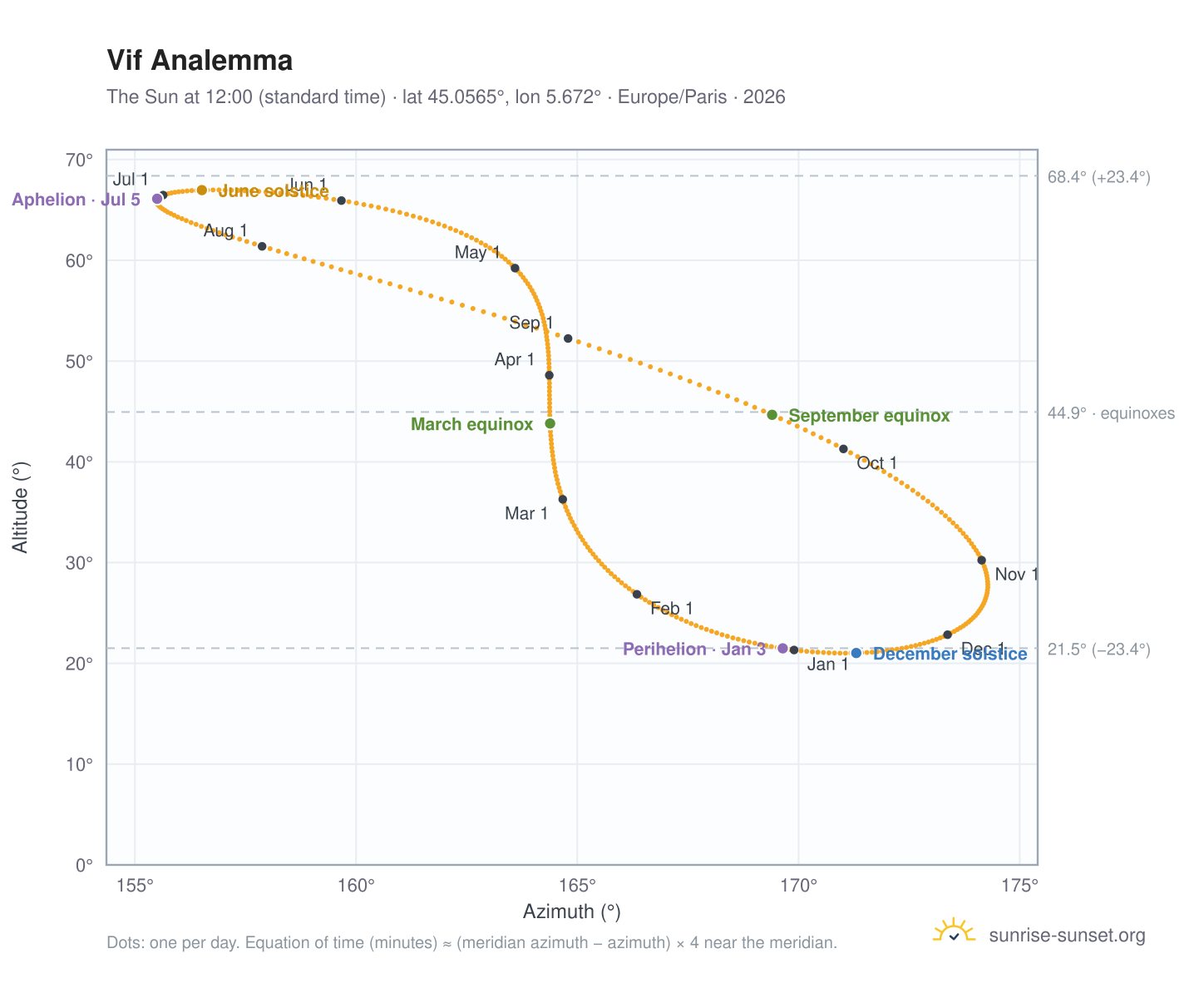Vif analemma chart: the Sun at 12:00 (standard time) through the year