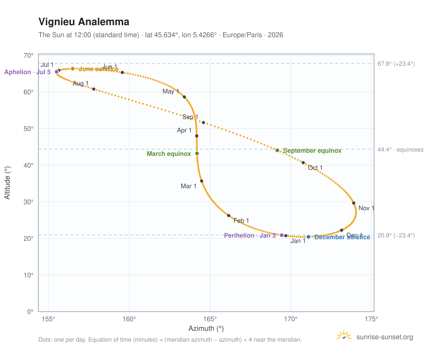 Vignieu analemma chart: the Sun at 12:00 (standard time) through the year