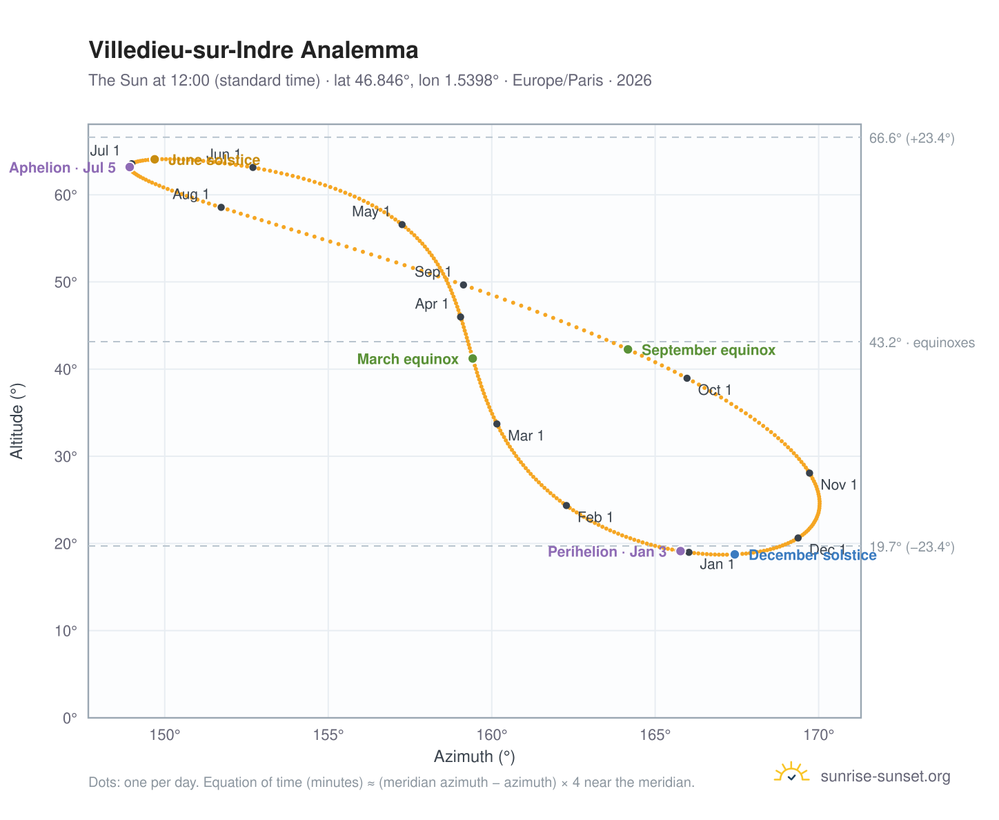 Villedieu-sur-Indre analemma chart: the Sun at 12:00 (standard time) through the year