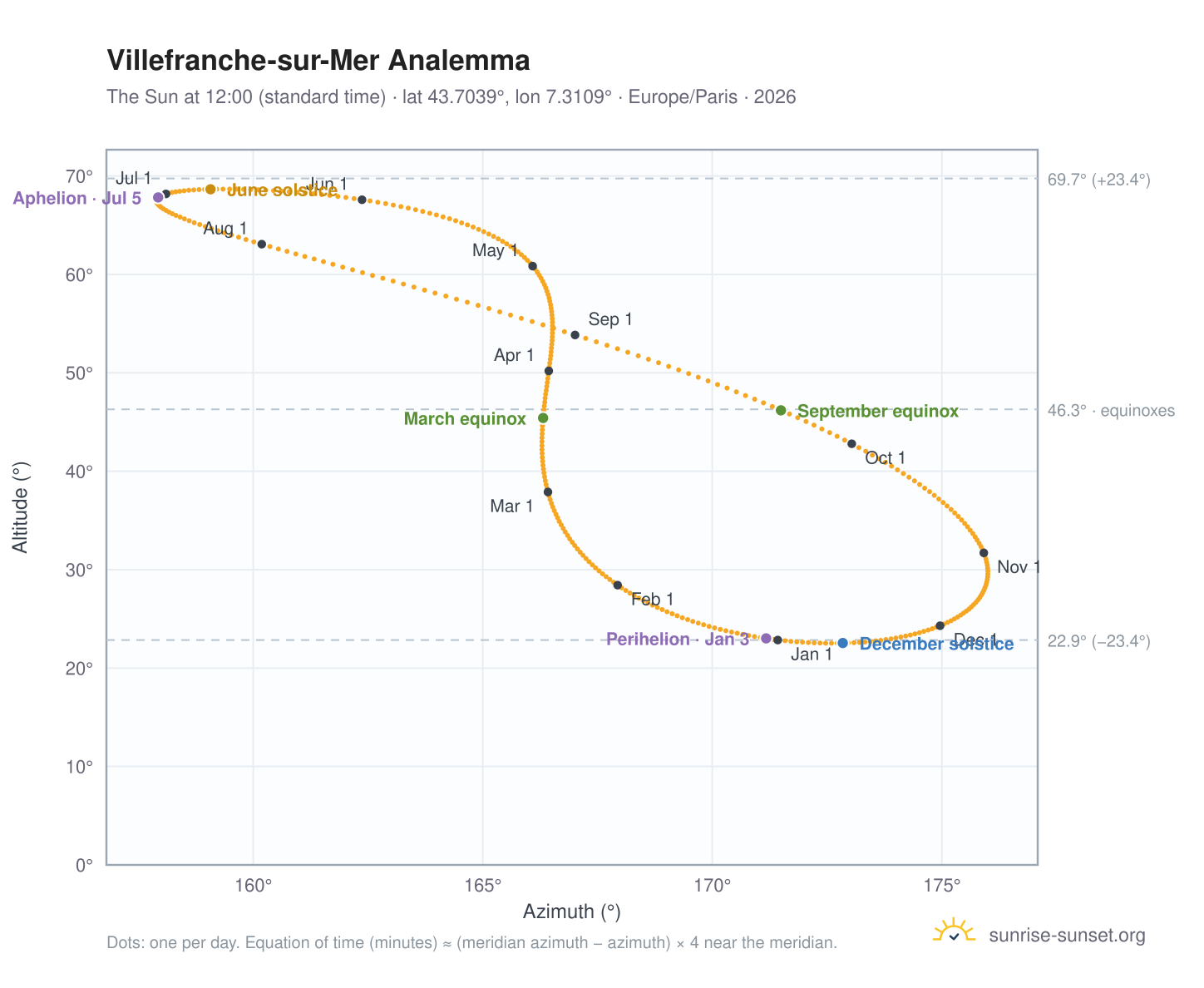 Villefranche-sur-Mer analemma chart: the Sun at 12:00 (standard time) through the year