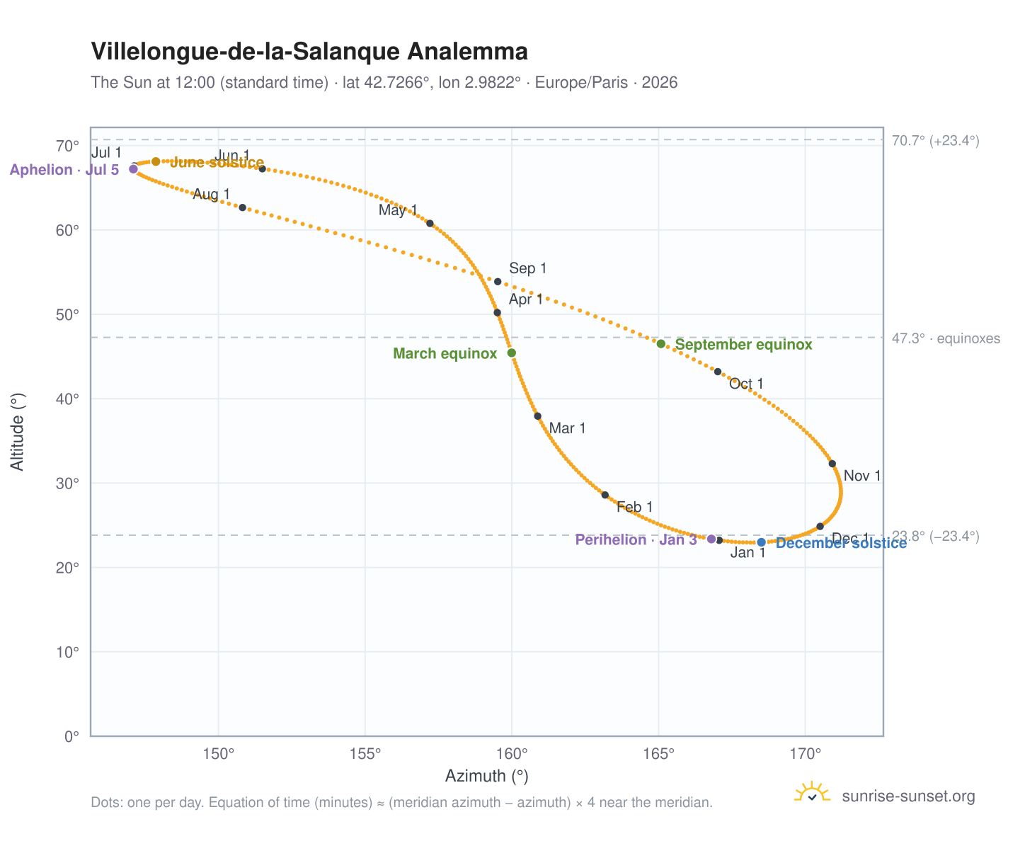 Villelongue-de-la-Salanque analemma chart: the Sun at 12:00 (standard time) through the year