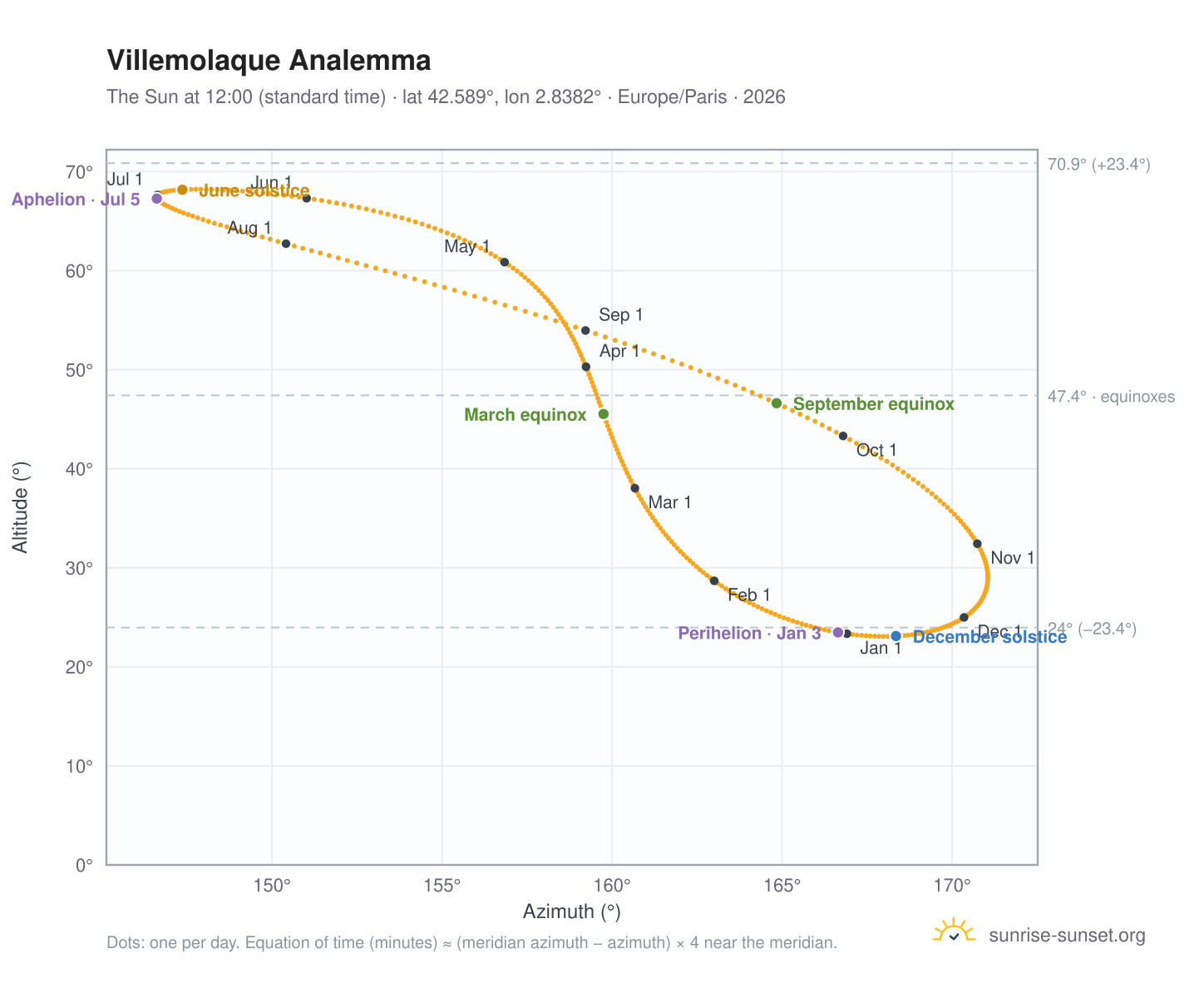 Villemolaque analemma chart: the Sun at 12:00 (standard time) through the year