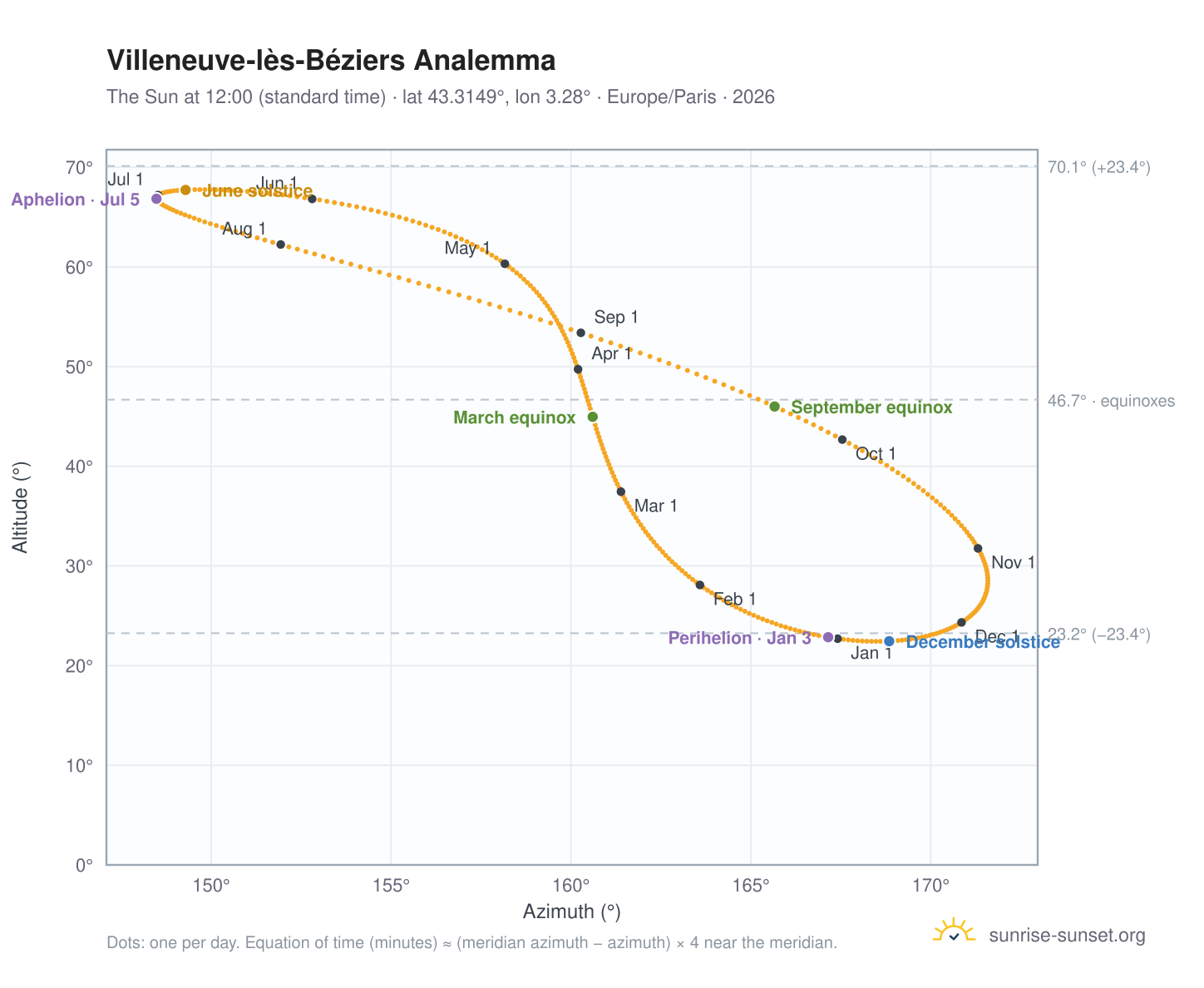Villeneuve-lès-Béziers analemma chart: the Sun at 12:00 (standard time) through the year