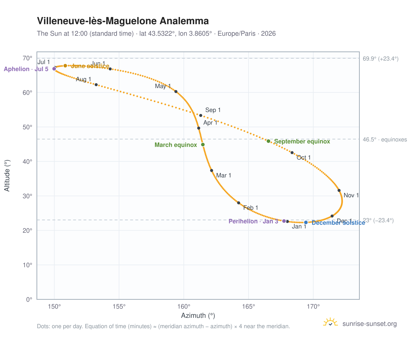 Villeneuve-lès-Maguelone analemma chart: the Sun at 12:00 (standard time) through the year