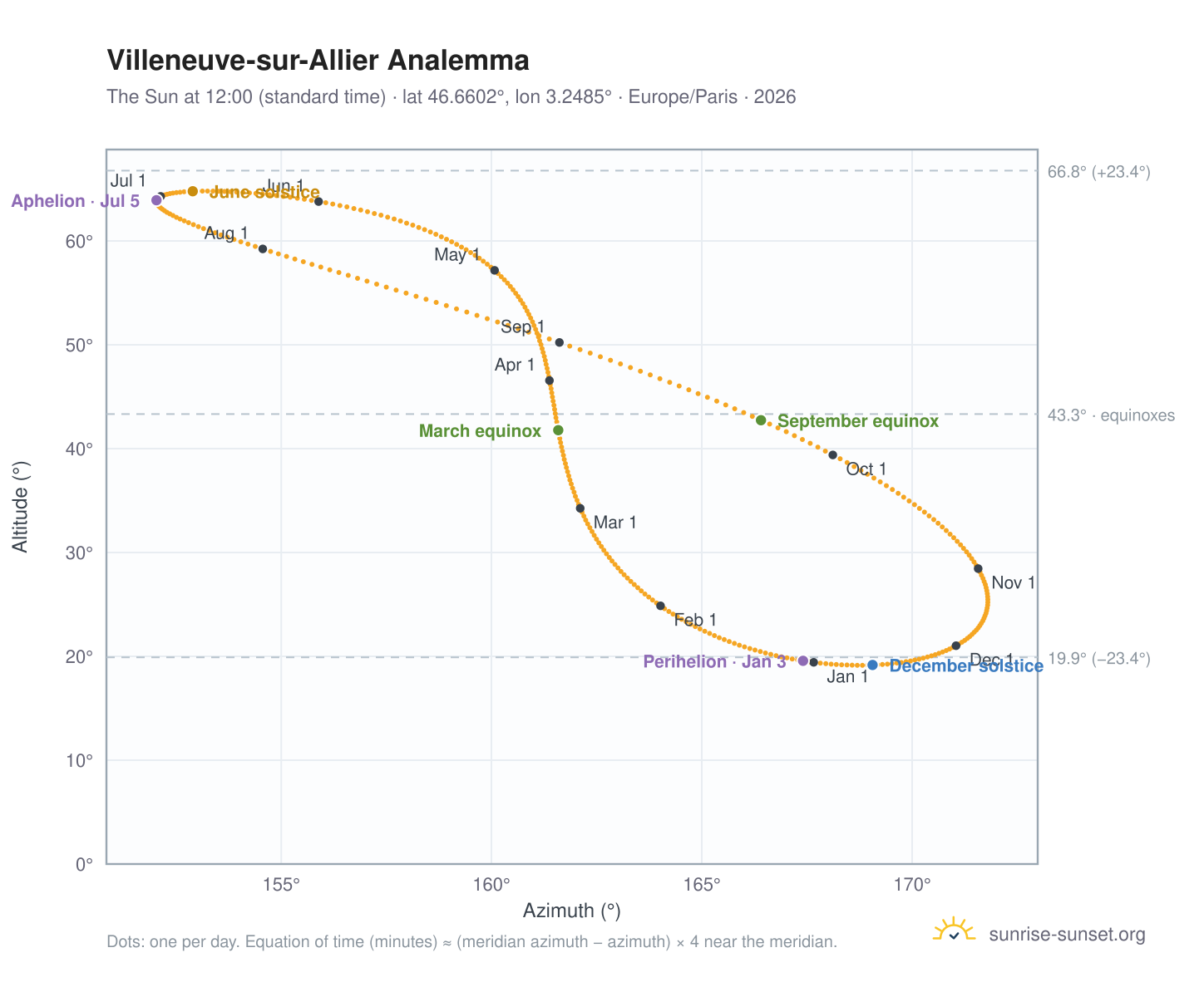 Villeneuve-sur-Allier analemma chart: the Sun at 12:00 (standard time) through the year