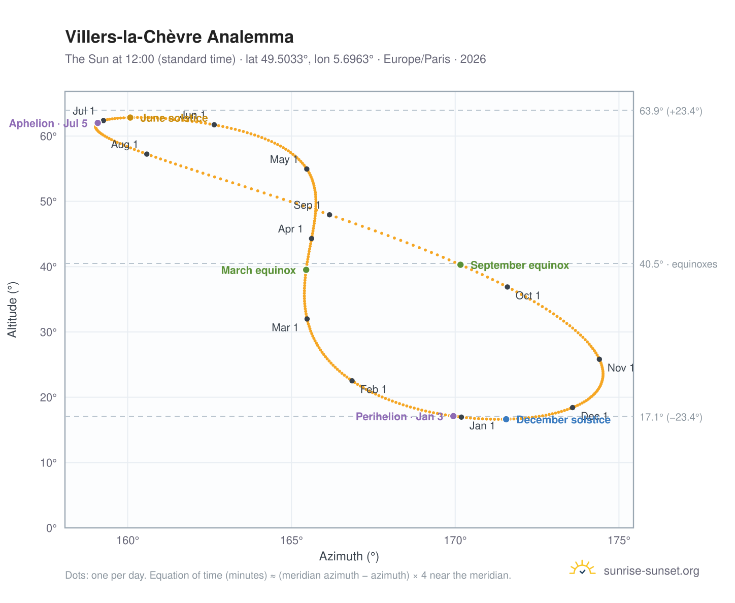 Villers-la-Chèvre analemma chart: the Sun at 12:00 (standard time) through the year