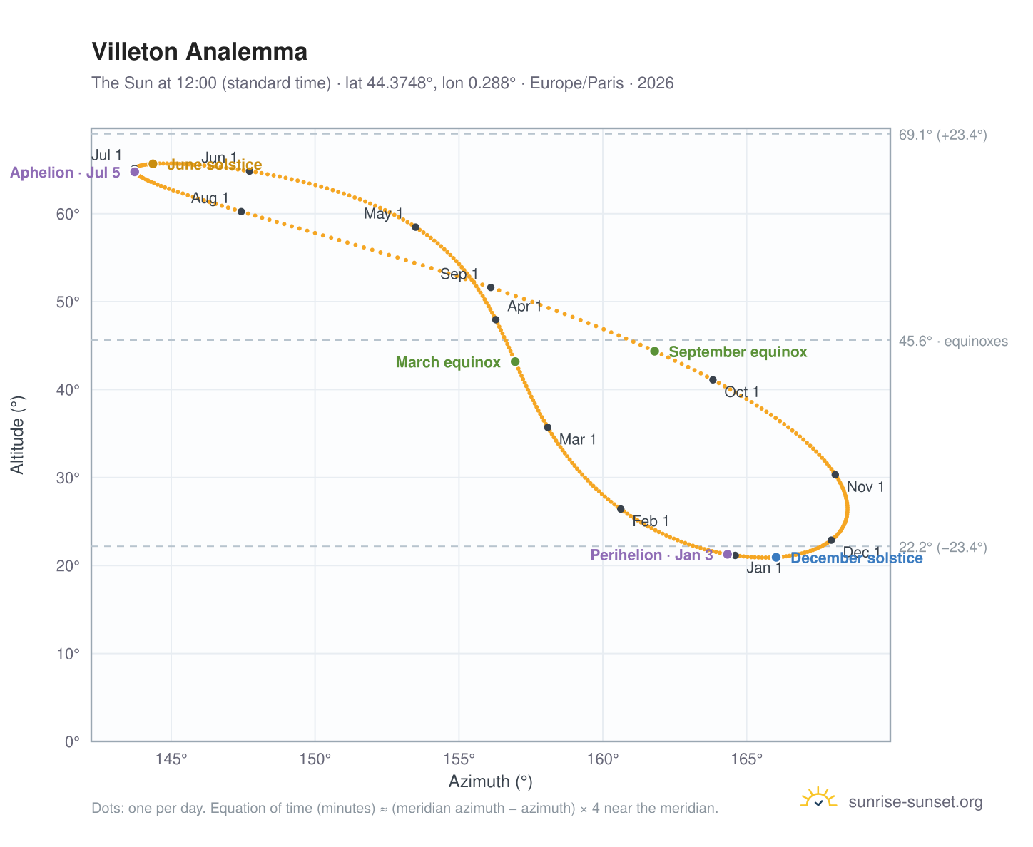 Villeton analemma chart: the Sun at 12:00 (standard time) through the year