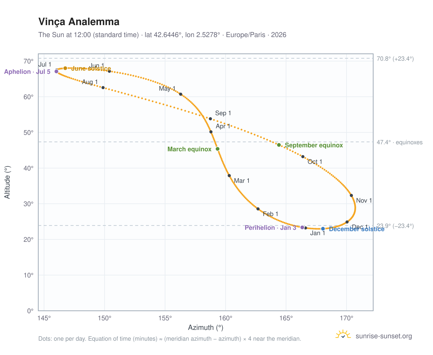Vinça analemma chart: the Sun at 12:00 (standard time) through the year
