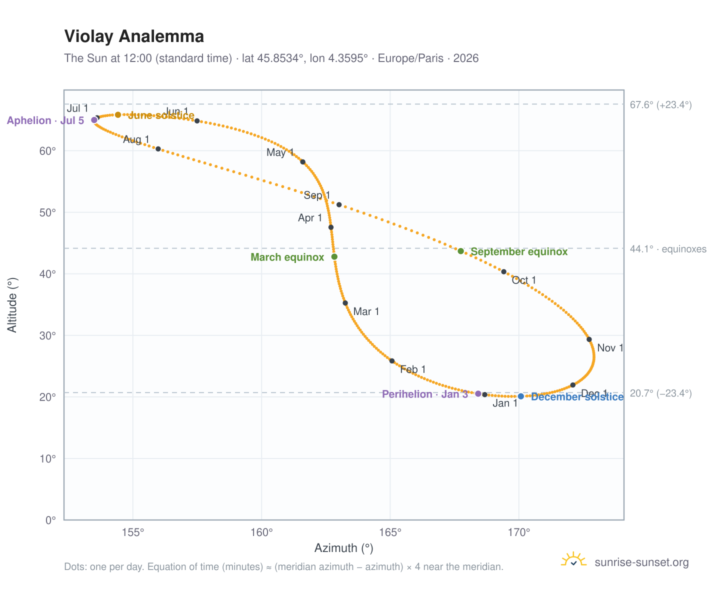 Violay analemma chart: the Sun at 12:00 (standard time) through the year